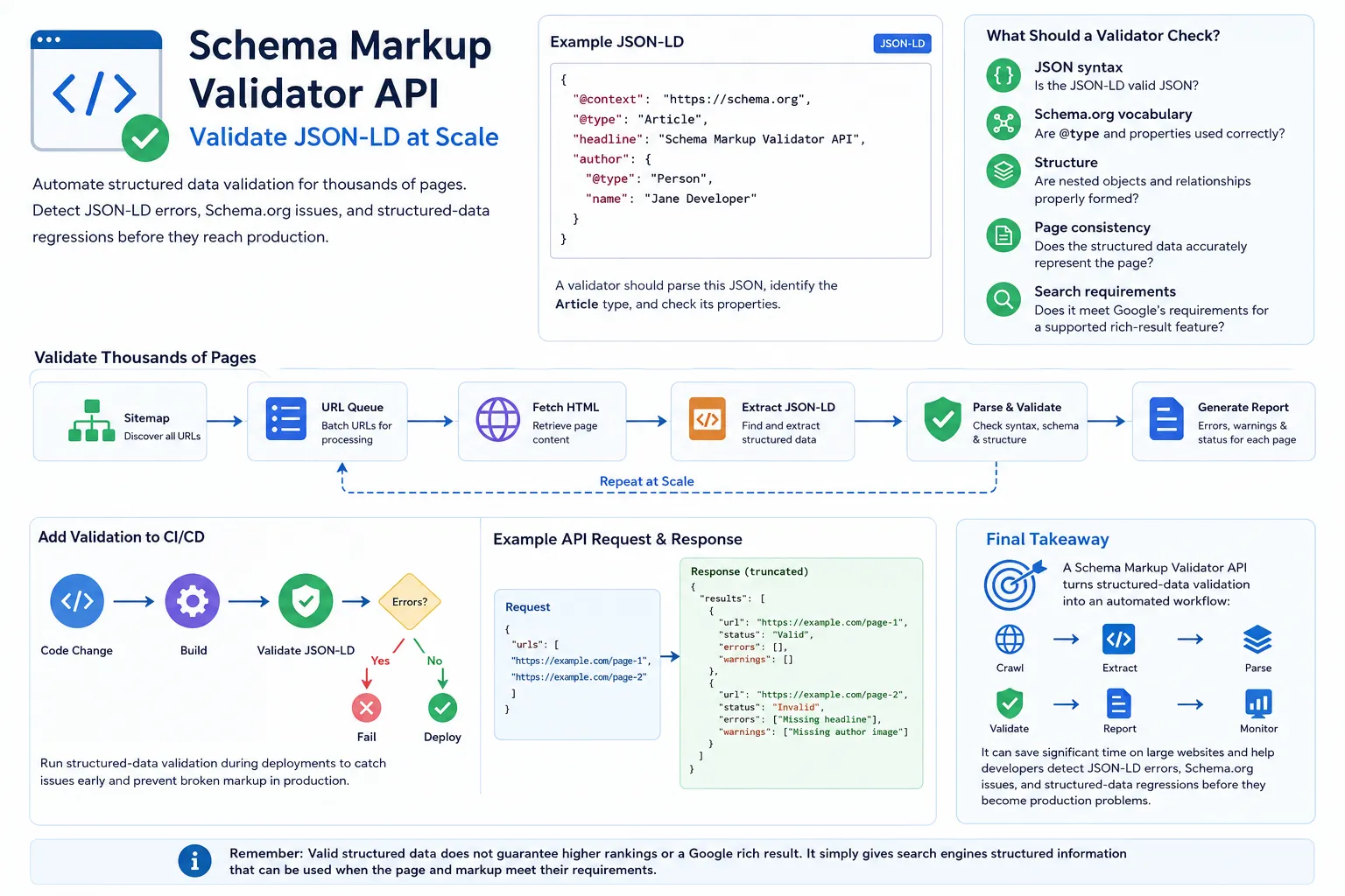 Schema Markup Validator API: Validate JSON-LD at Scale